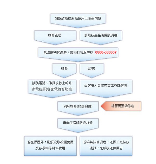 新力家電維修流程